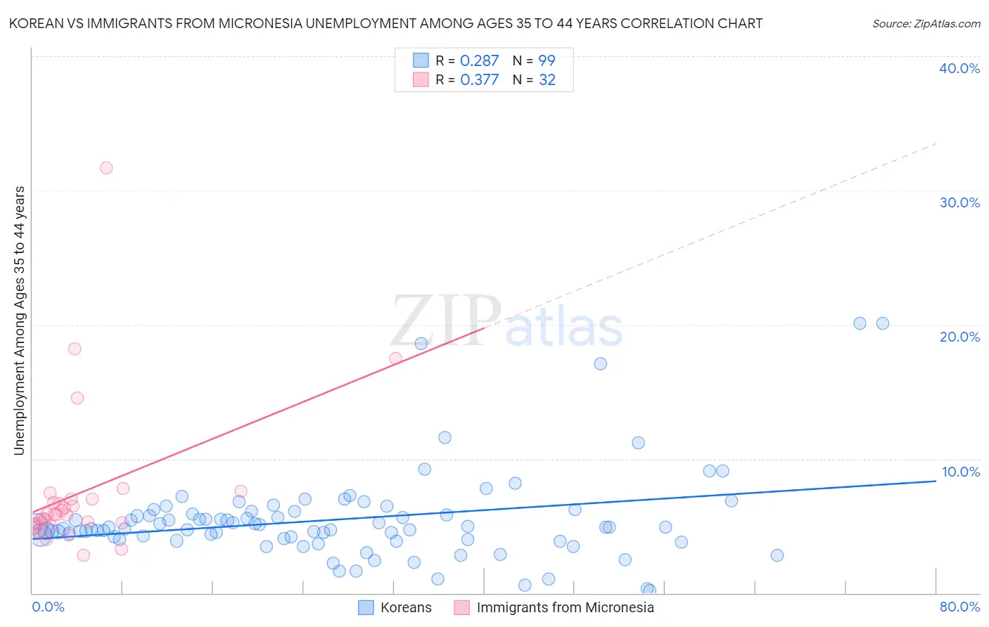 Korean vs Immigrants from Micronesia Unemployment Among Ages 35 to 44 years