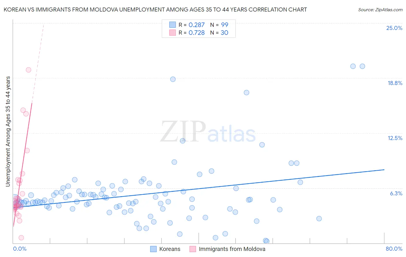 Korean vs Immigrants from Moldova Unemployment Among Ages 35 to 44 years