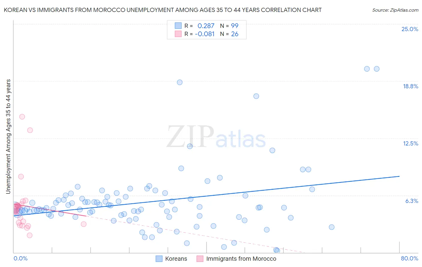 Korean vs Immigrants from Morocco Unemployment Among Ages 35 to 44 years