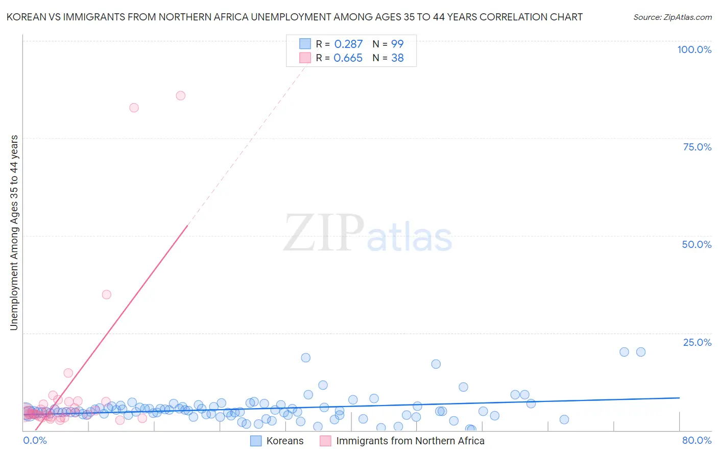 Korean vs Immigrants from Northern Africa Unemployment Among Ages 35 to 44 years