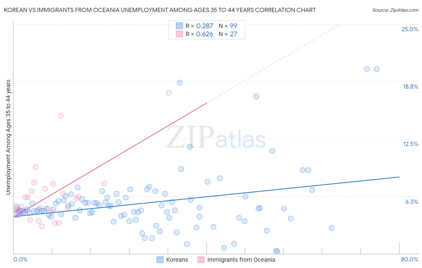 Korean vs Immigrants from Oceania Unemployment Among Ages 35 to 44 years