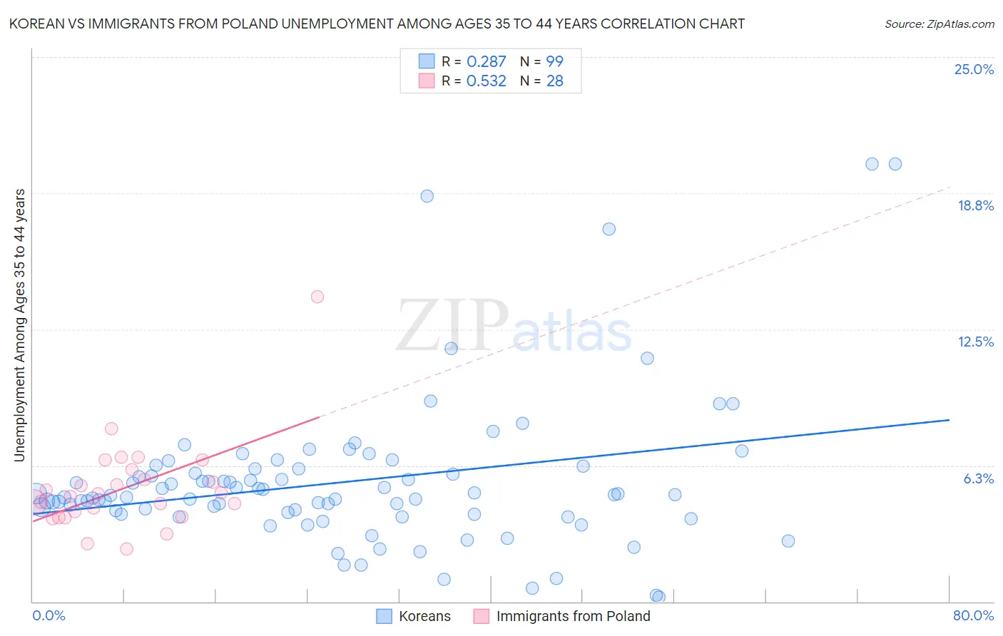 Korean vs Immigrants from Poland Unemployment Among Ages 35 to 44 years