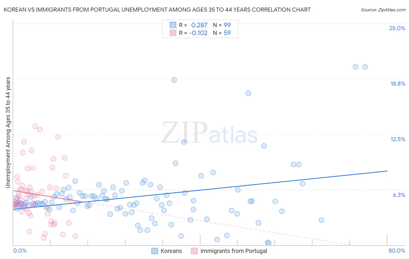 Korean vs Immigrants from Portugal Unemployment Among Ages 35 to 44 years