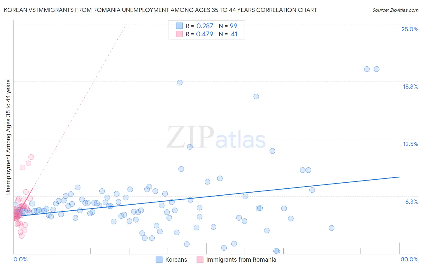 Korean vs Immigrants from Romania Unemployment Among Ages 35 to 44 years