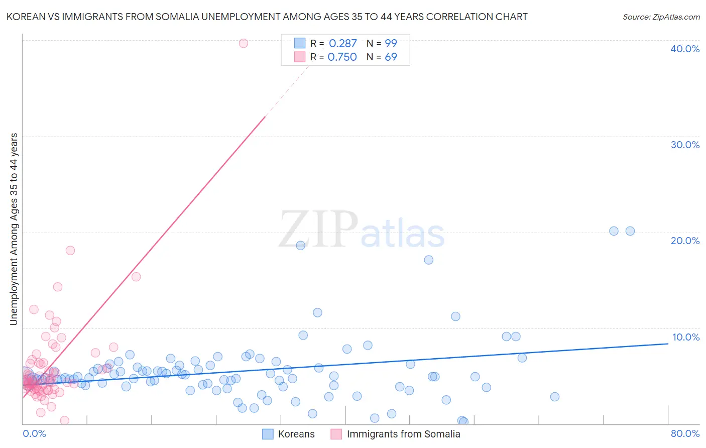 Korean vs Immigrants from Somalia Unemployment Among Ages 35 to 44 years