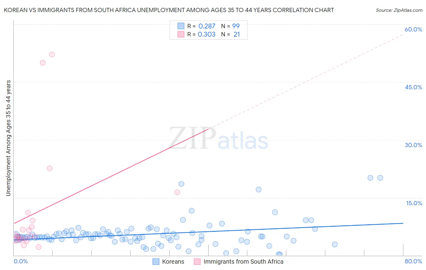 Korean vs Immigrants from South Africa Unemployment Among Ages 35 to 44 years