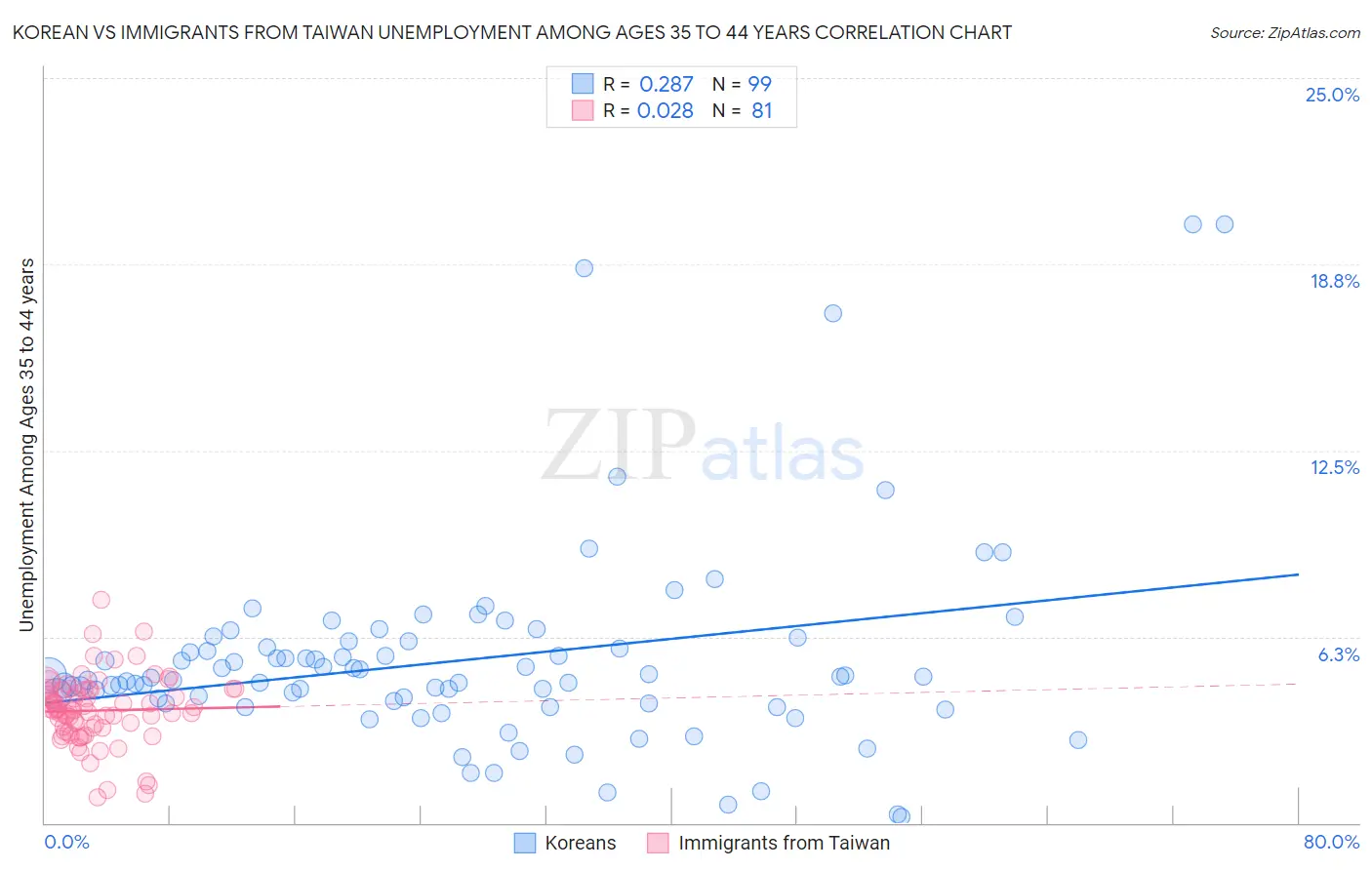 Korean vs Immigrants from Taiwan Unemployment Among Ages 35 to 44 years