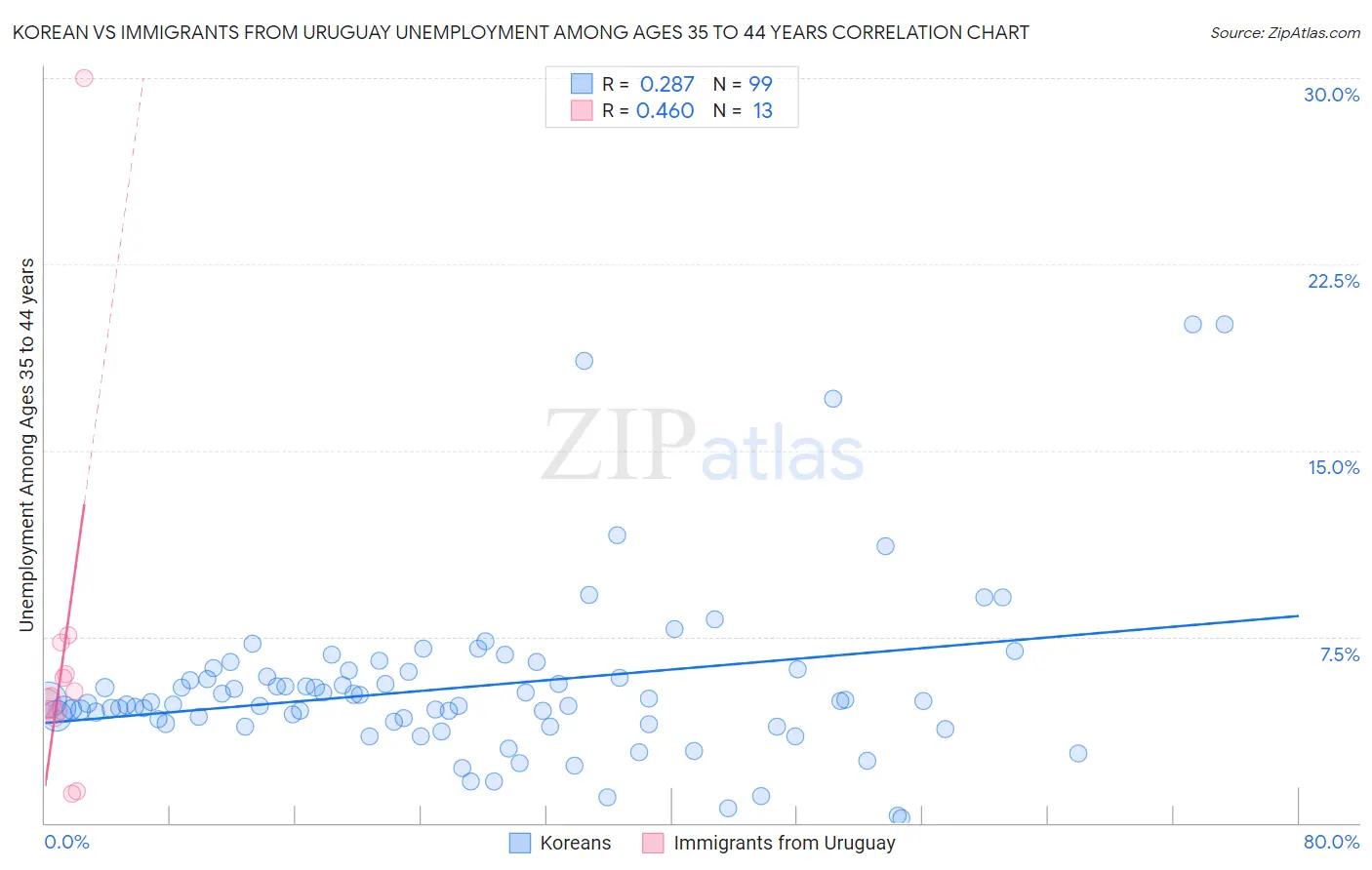 Korean vs Immigrants from Uruguay Unemployment Among Ages 35 to 44 years