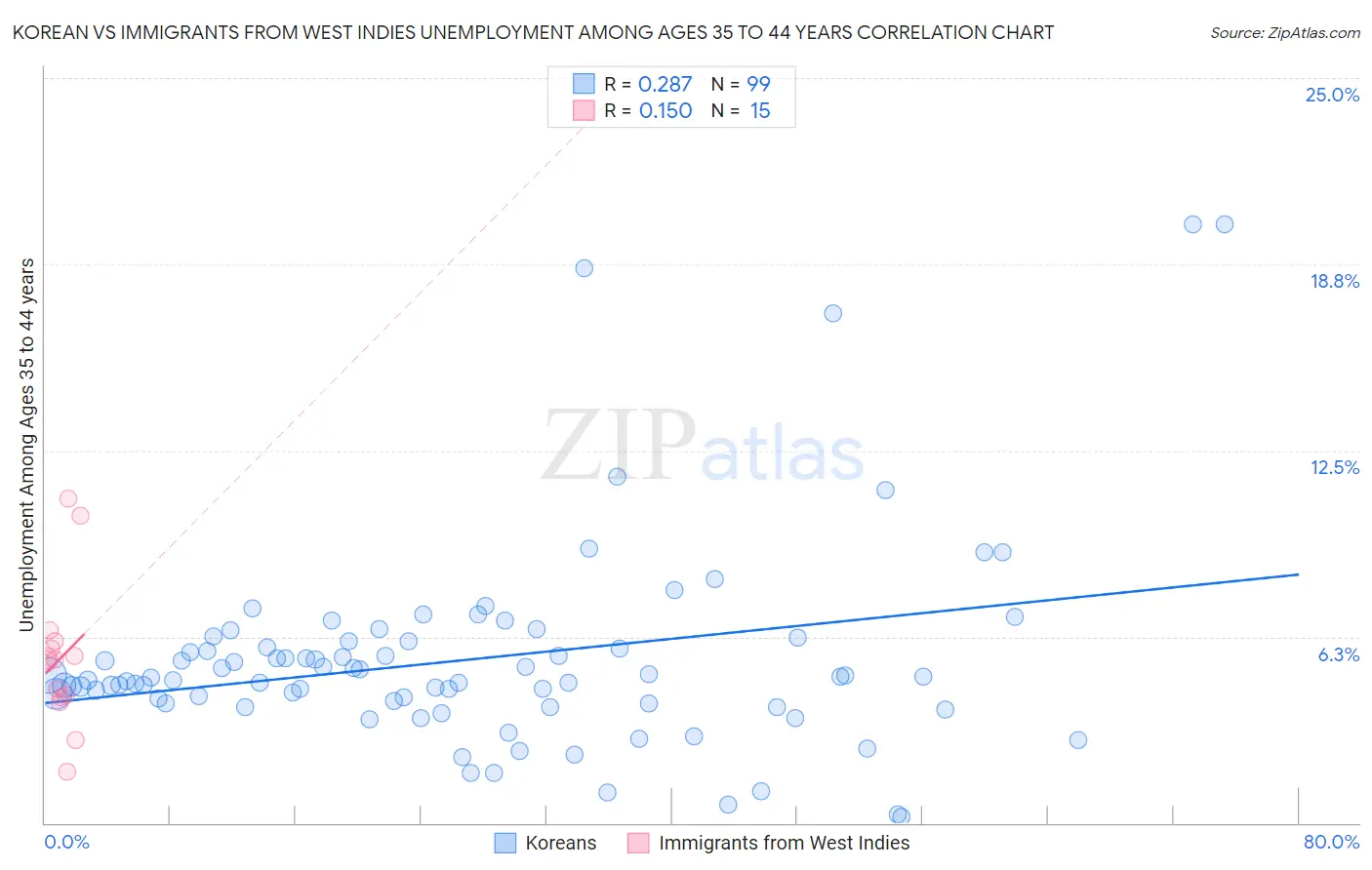 Korean vs Immigrants from West Indies Unemployment Among Ages 35 to 44 years
