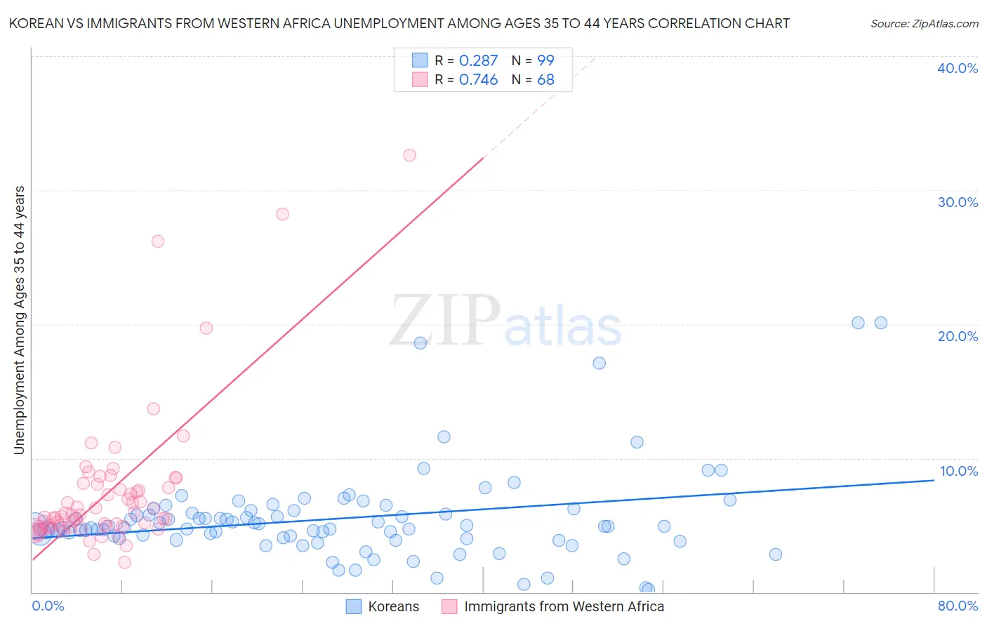 Korean vs Immigrants from Western Africa Unemployment Among Ages 35 to 44 years