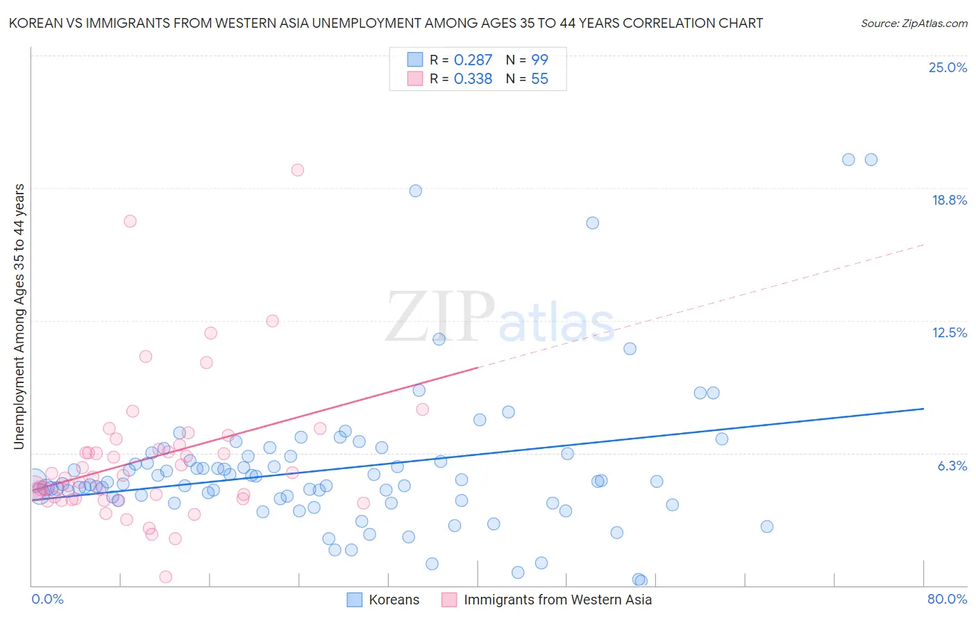 Korean vs Immigrants from Western Asia Unemployment Among Ages 35 to 44 years