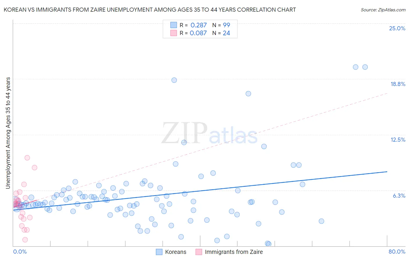 Korean vs Immigrants from Zaire Unemployment Among Ages 35 to 44 years