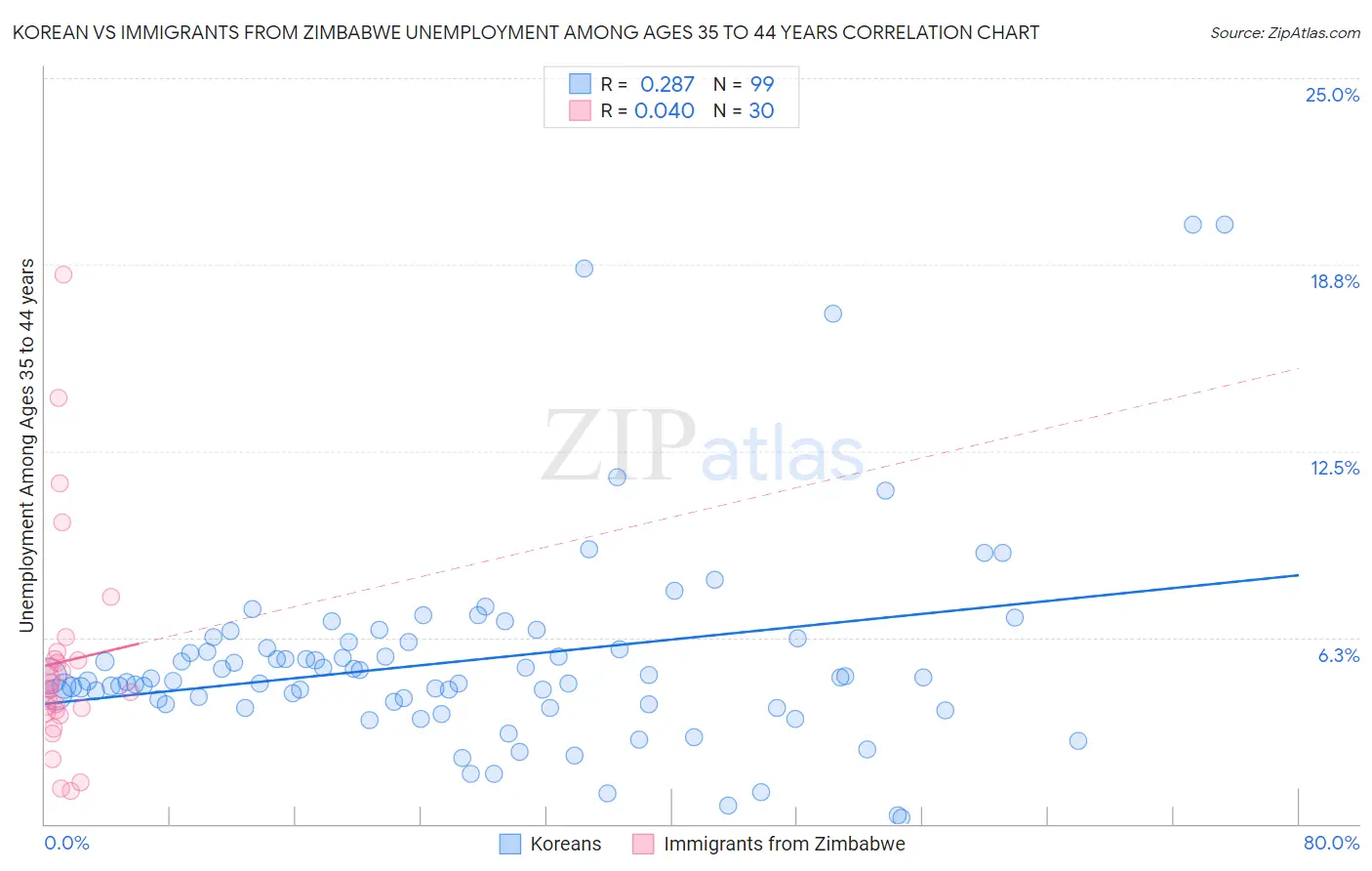 Korean vs Immigrants from Zimbabwe Unemployment Among Ages 35 to 44 years