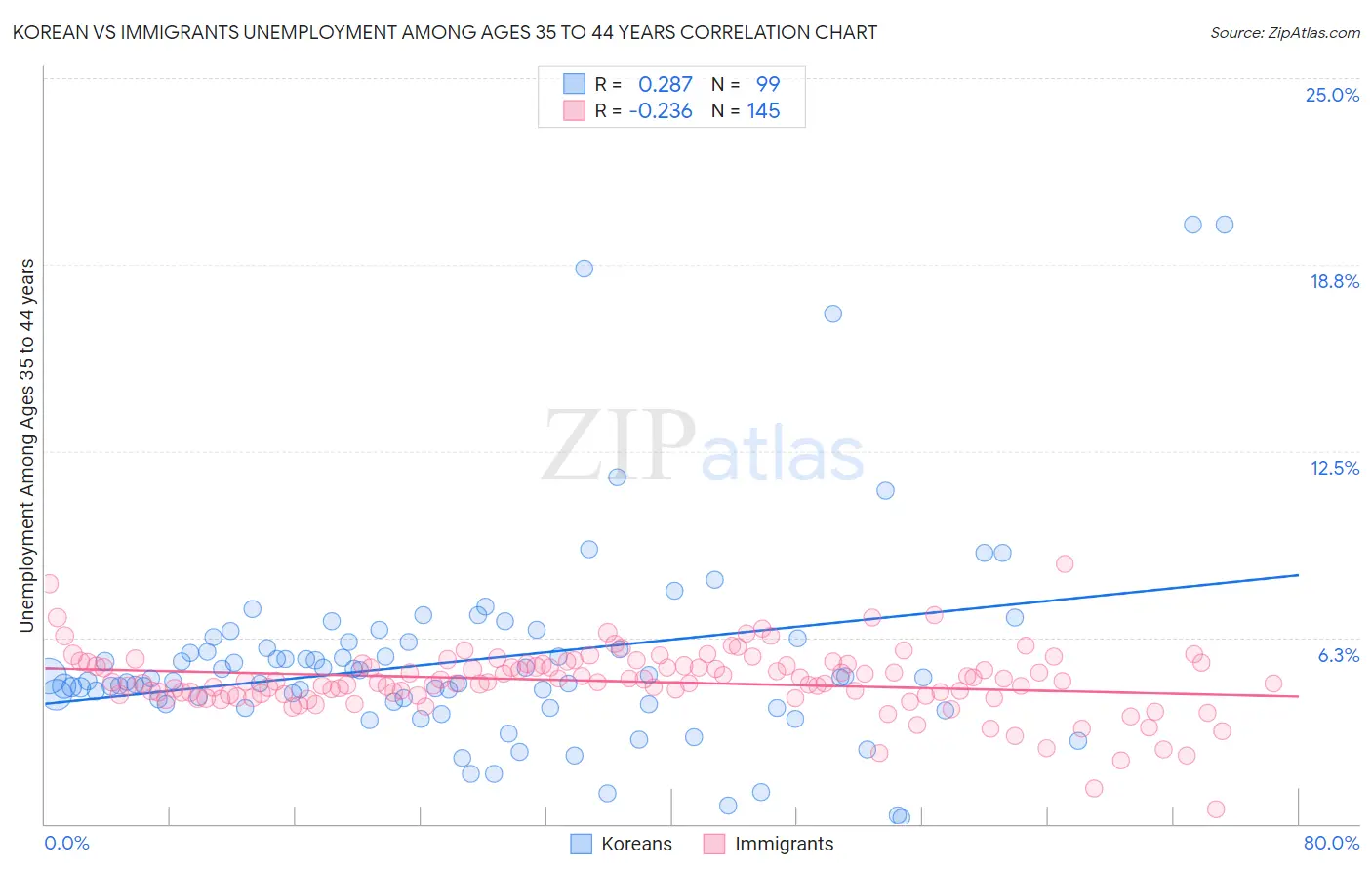 Korean vs Immigrants Unemployment Among Ages 35 to 44 years