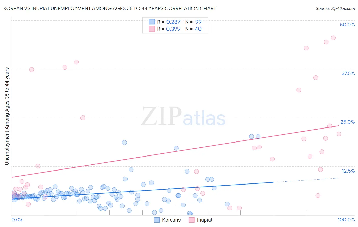 Korean vs Inupiat Unemployment Among Ages 35 to 44 years