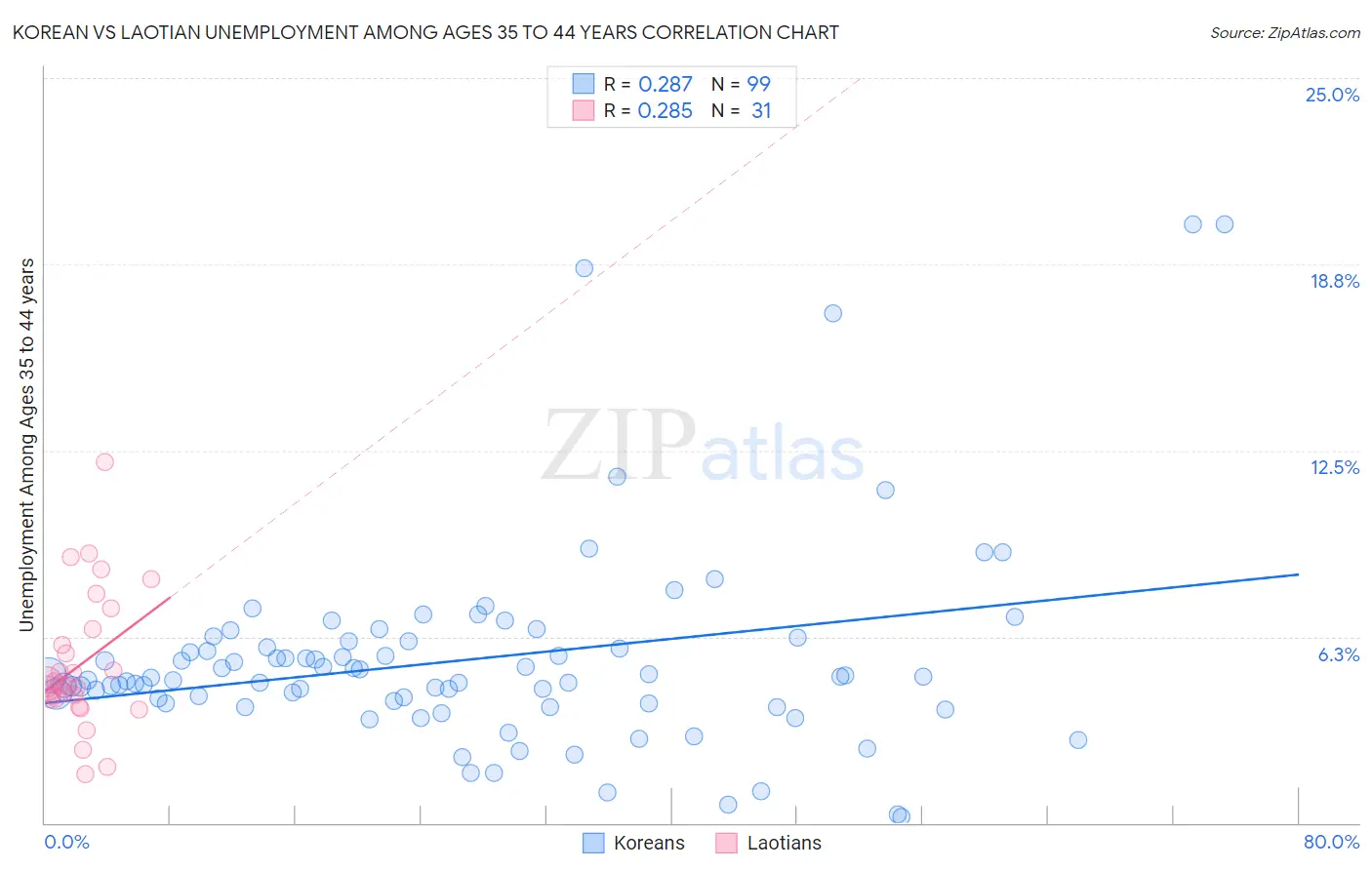 Korean vs Laotian Unemployment Among Ages 35 to 44 years