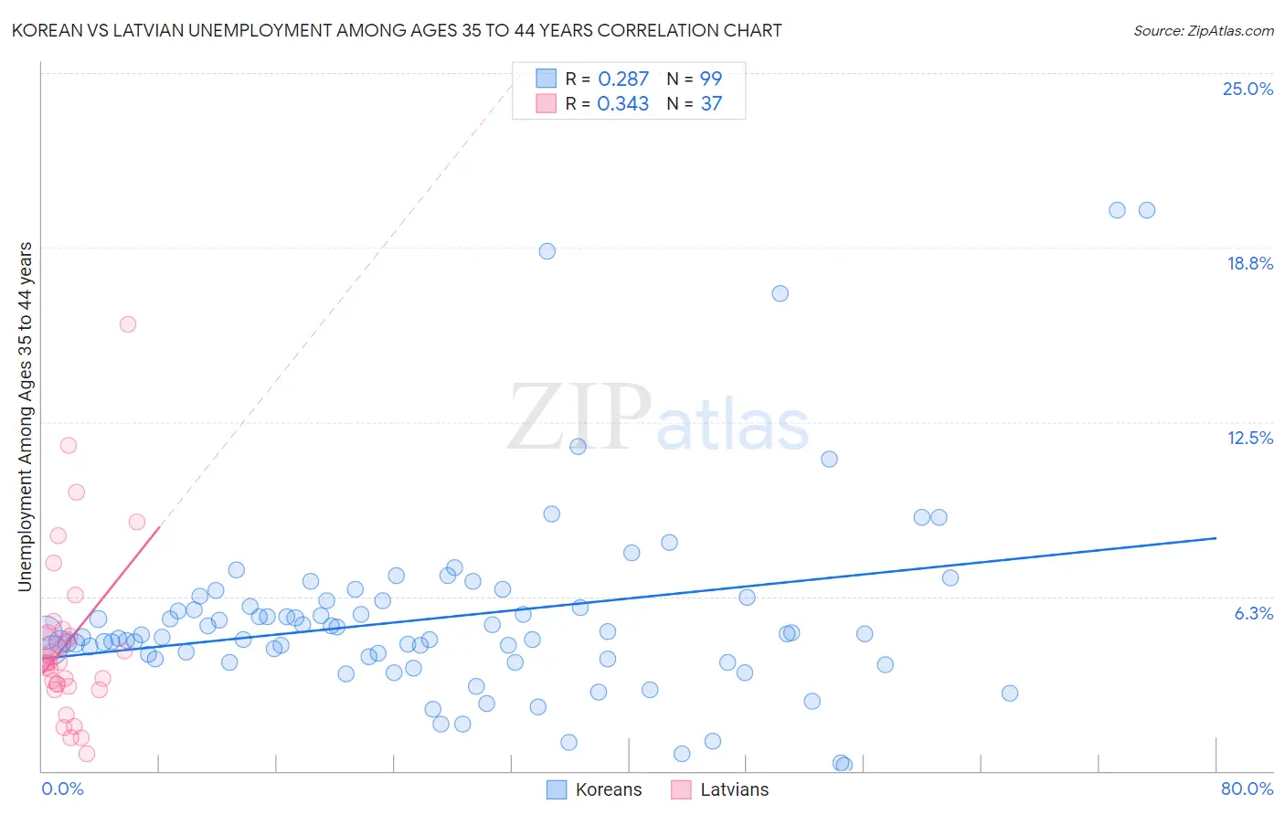 Korean vs Latvian Unemployment Among Ages 35 to 44 years