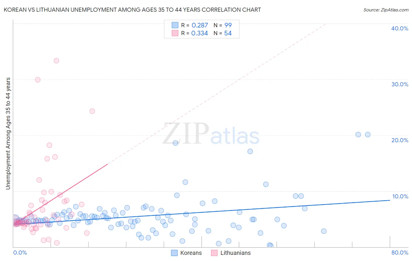 Korean vs Lithuanian Unemployment Among Ages 35 to 44 years