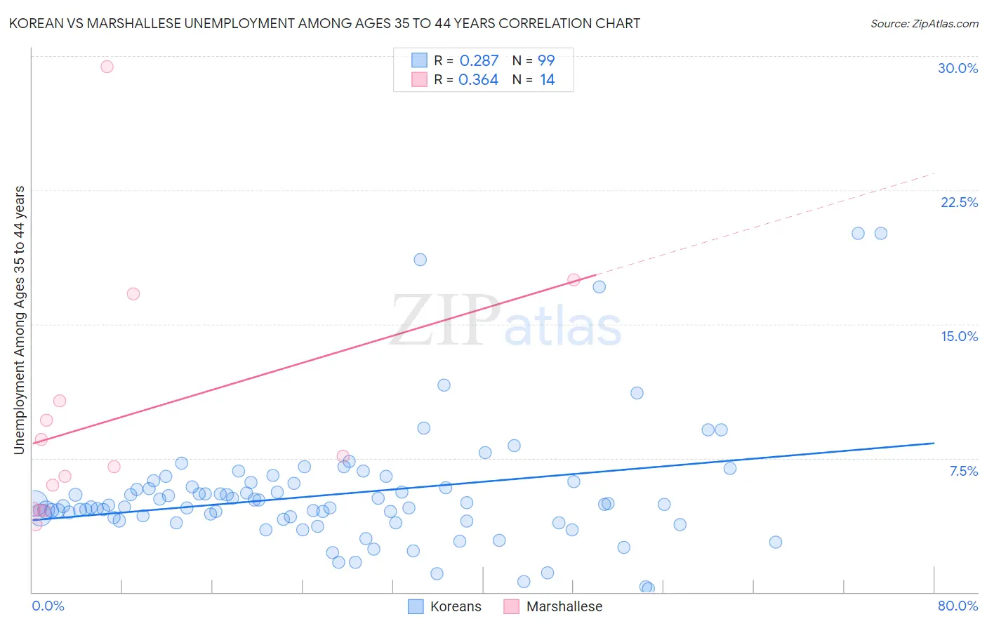 Korean vs Marshallese Unemployment Among Ages 35 to 44 years