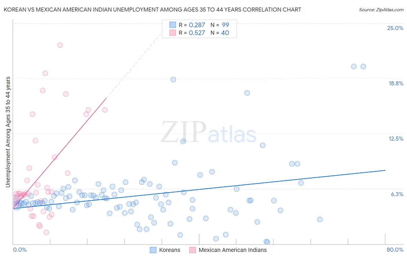 Korean vs Mexican American Indian Unemployment Among Ages 35 to 44 years