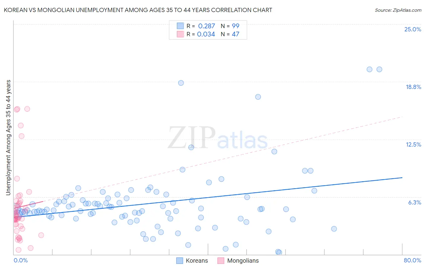 Korean vs Mongolian Unemployment Among Ages 35 to 44 years