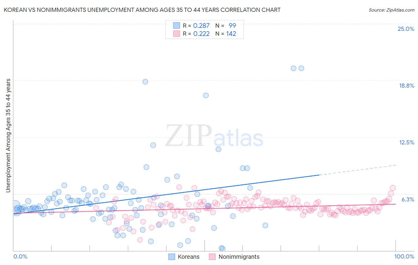 Korean vs Nonimmigrants Unemployment Among Ages 35 to 44 years