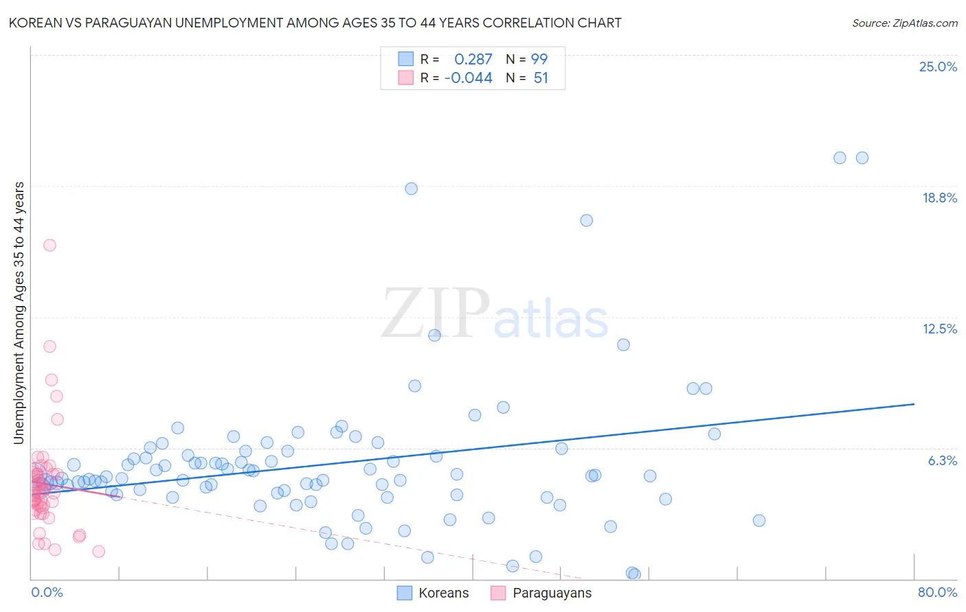 Korean vs Paraguayan Unemployment Among Ages 35 to 44 years