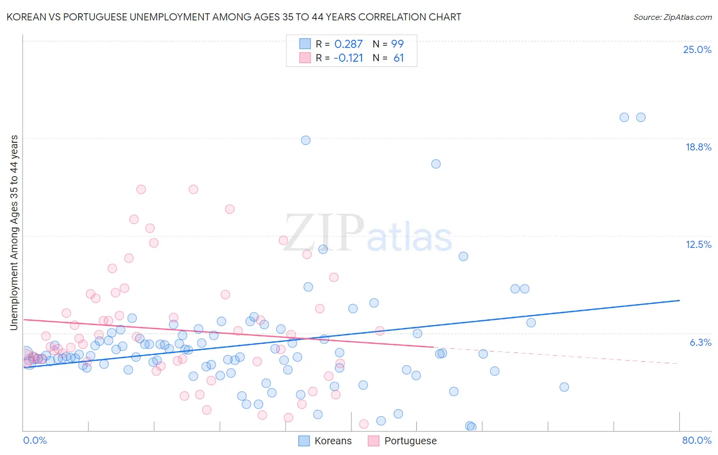 Korean vs Portuguese Unemployment Among Ages 35 to 44 years