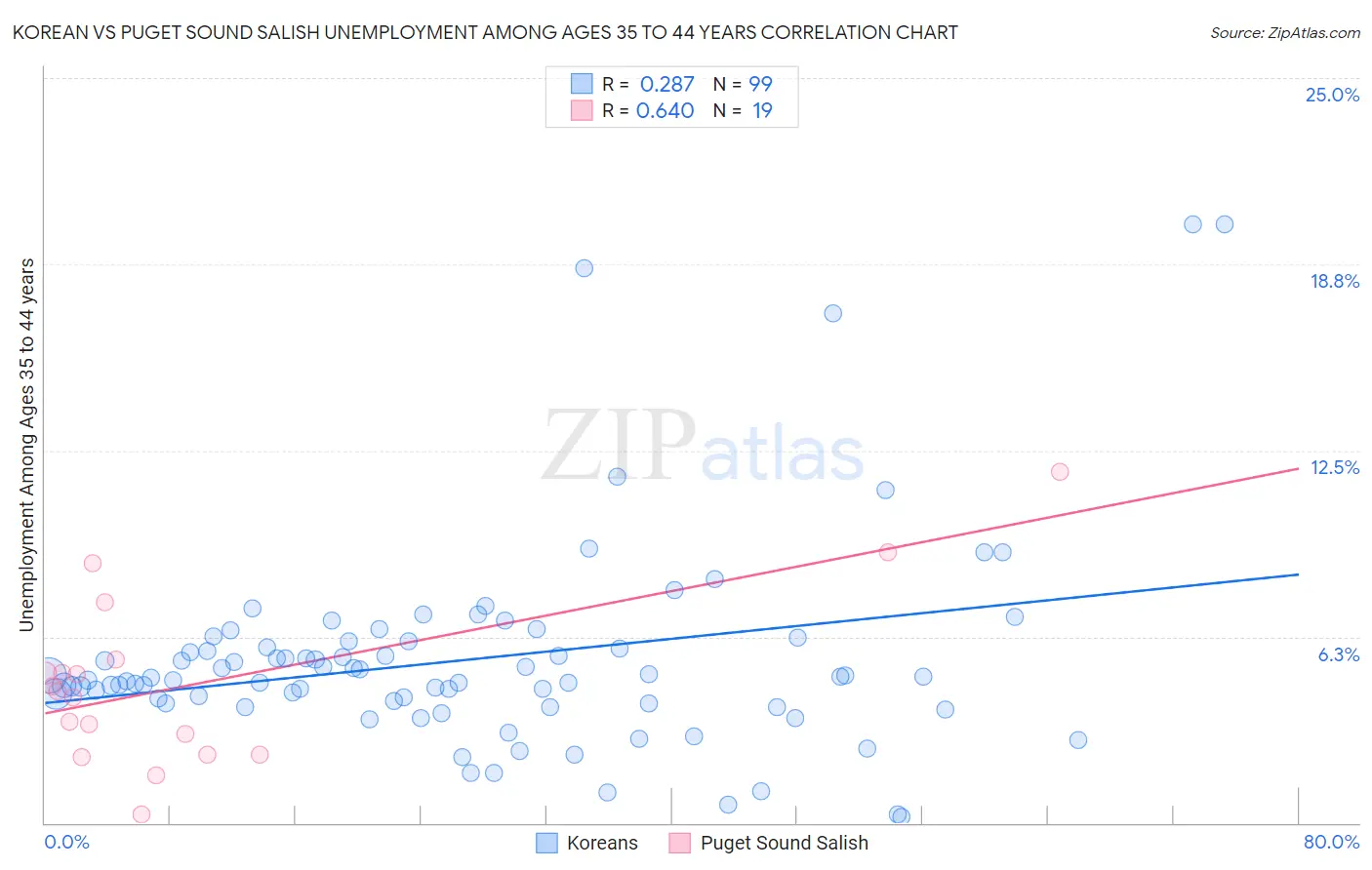 Korean vs Puget Sound Salish Unemployment Among Ages 35 to 44 years