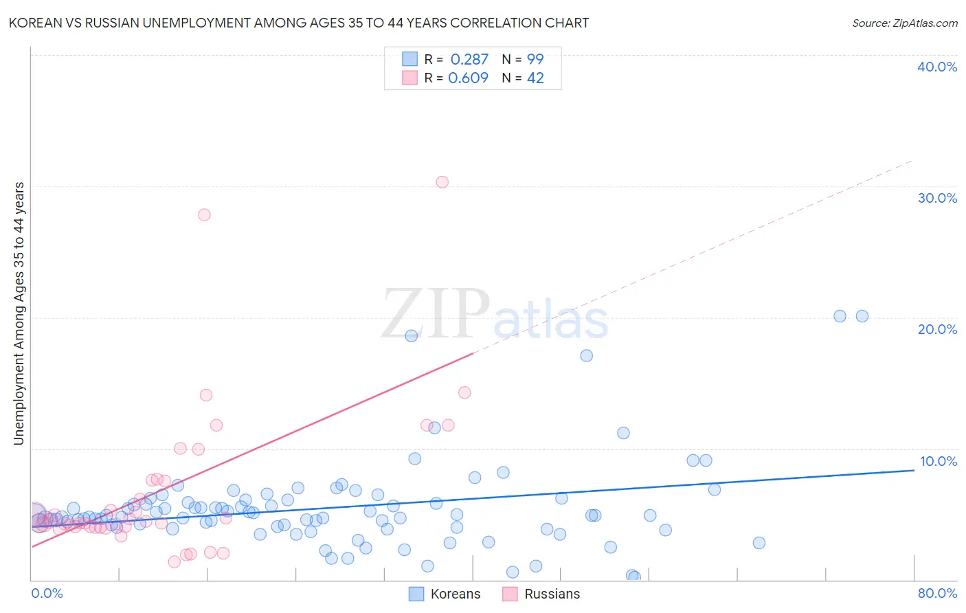 Korean vs Russian Unemployment Among Ages 35 to 44 years