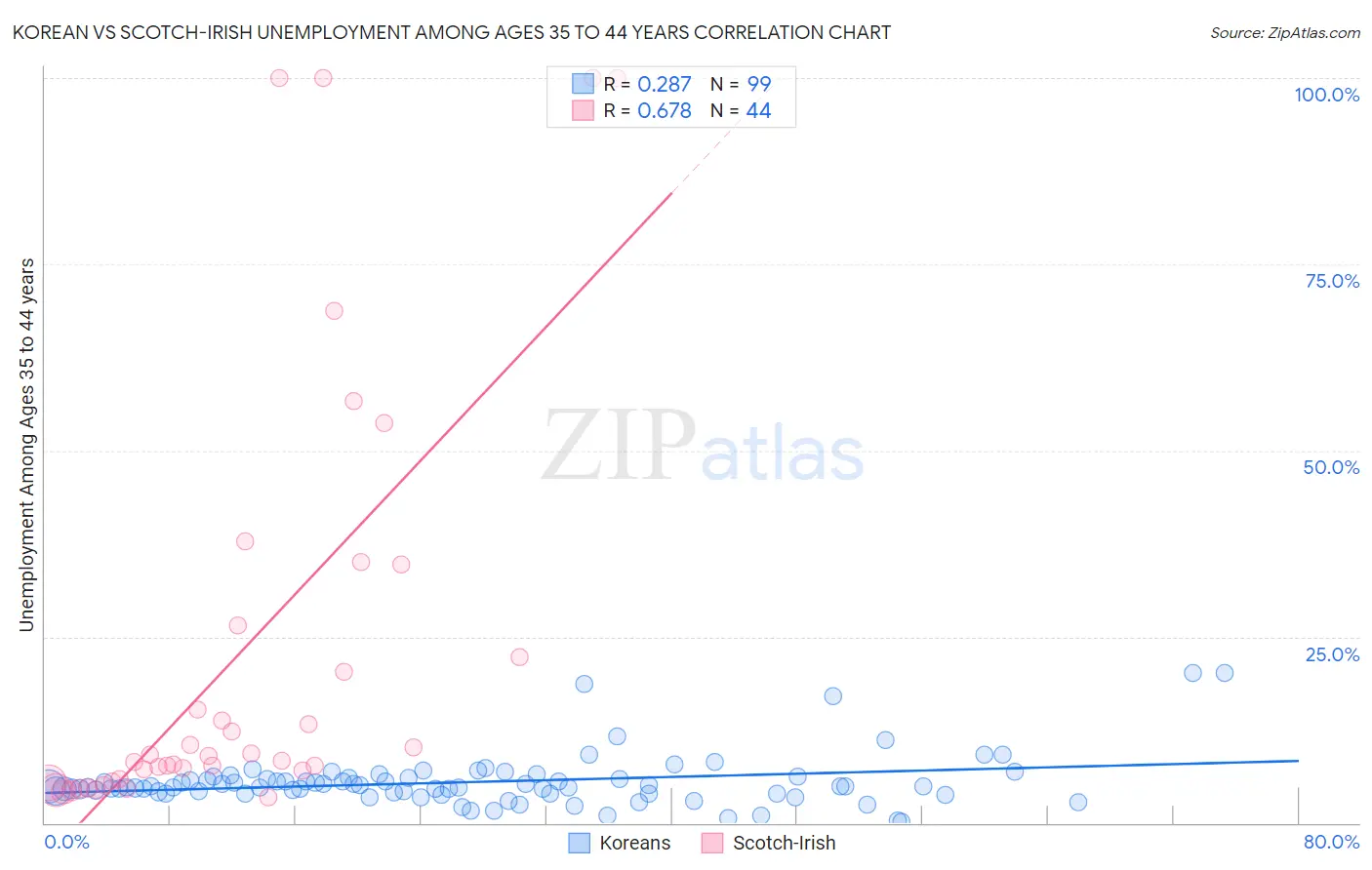 Korean vs Scotch-Irish Unemployment Among Ages 35 to 44 years