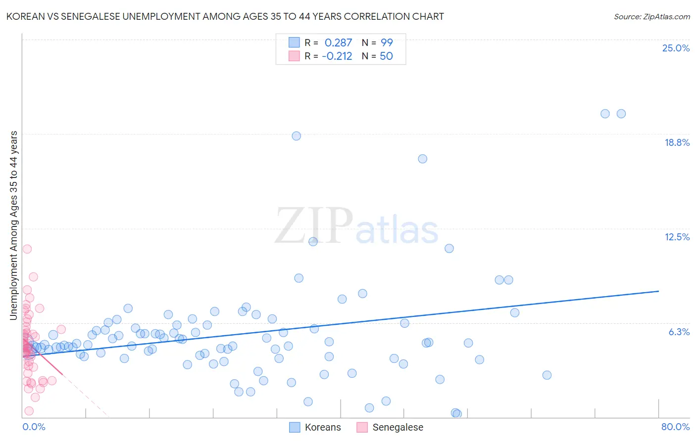 Korean vs Senegalese Unemployment Among Ages 35 to 44 years