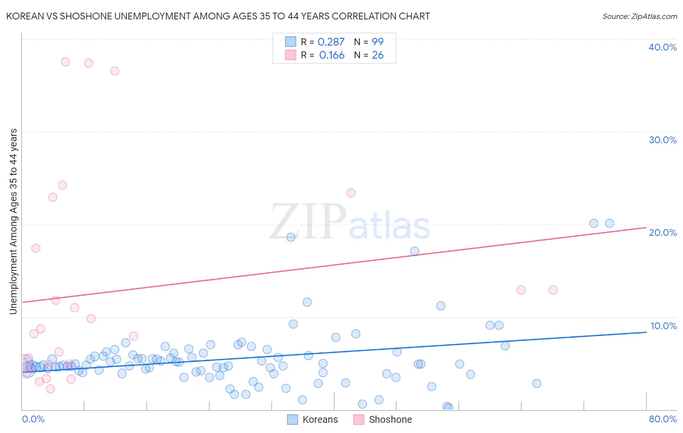 Korean vs Shoshone Unemployment Among Ages 35 to 44 years