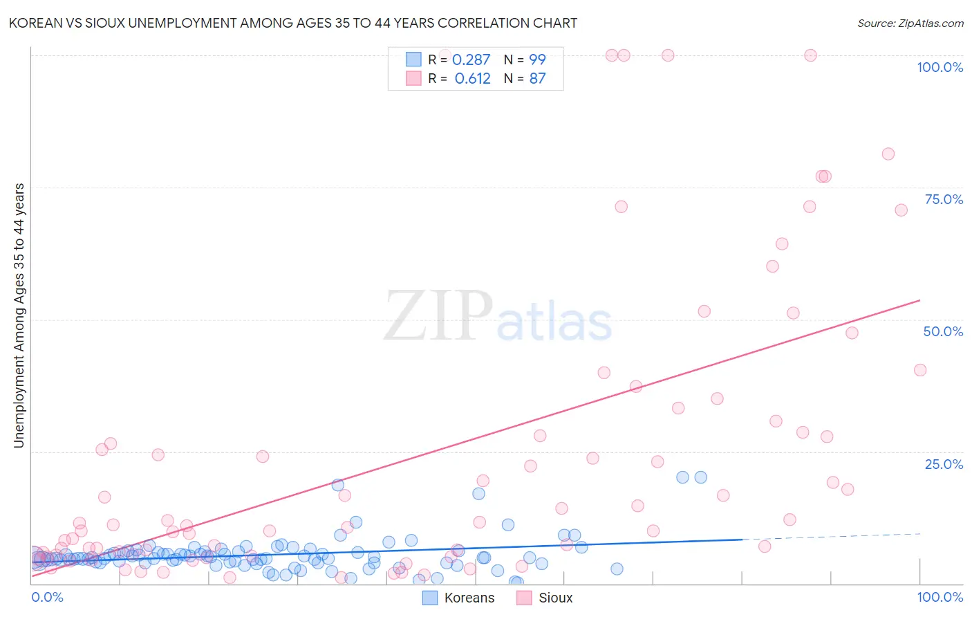 Korean vs Sioux Unemployment Among Ages 35 to 44 years