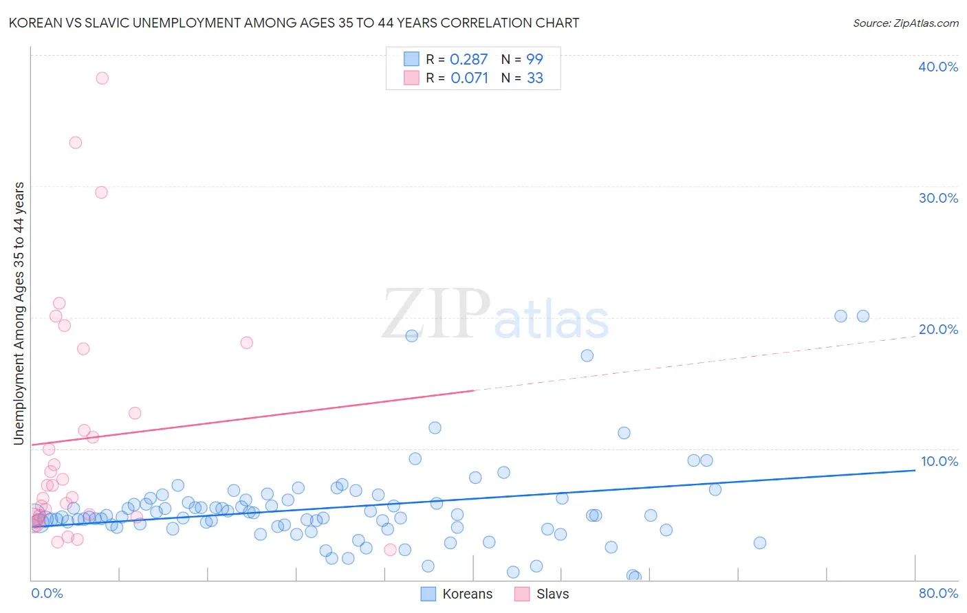 Korean vs Slavic Unemployment Among Ages 35 to 44 years