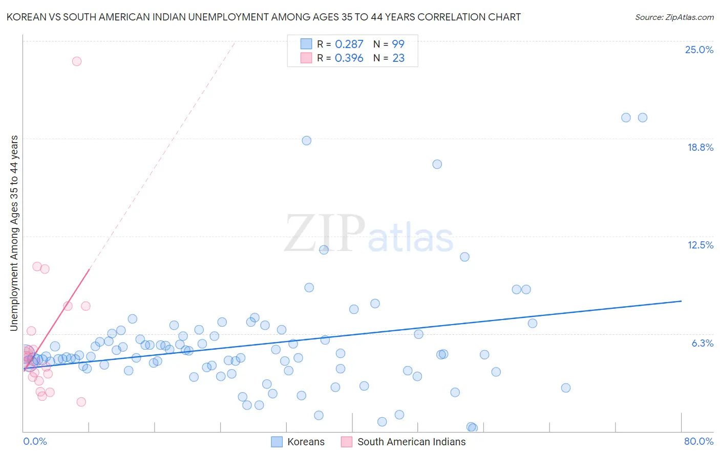 Korean vs South American Indian Unemployment Among Ages 35 to 44 years