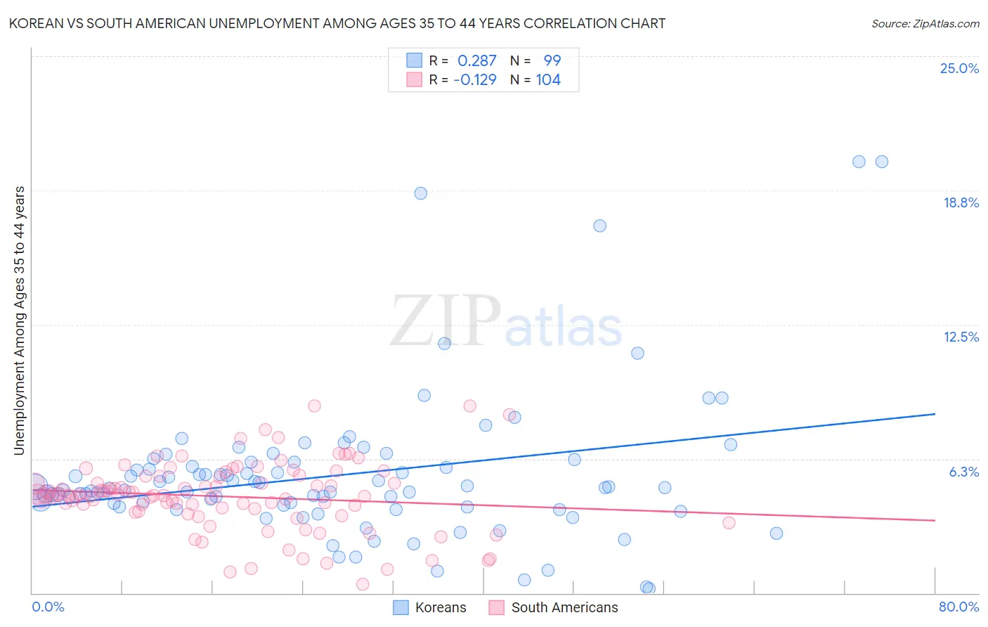 Korean vs South American Unemployment Among Ages 35 to 44 years