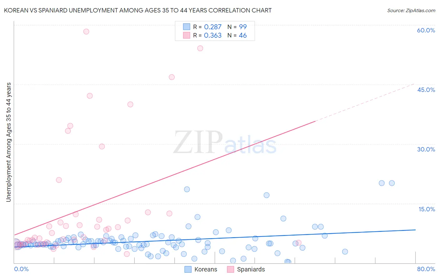 Korean vs Spaniard Unemployment Among Ages 35 to 44 years