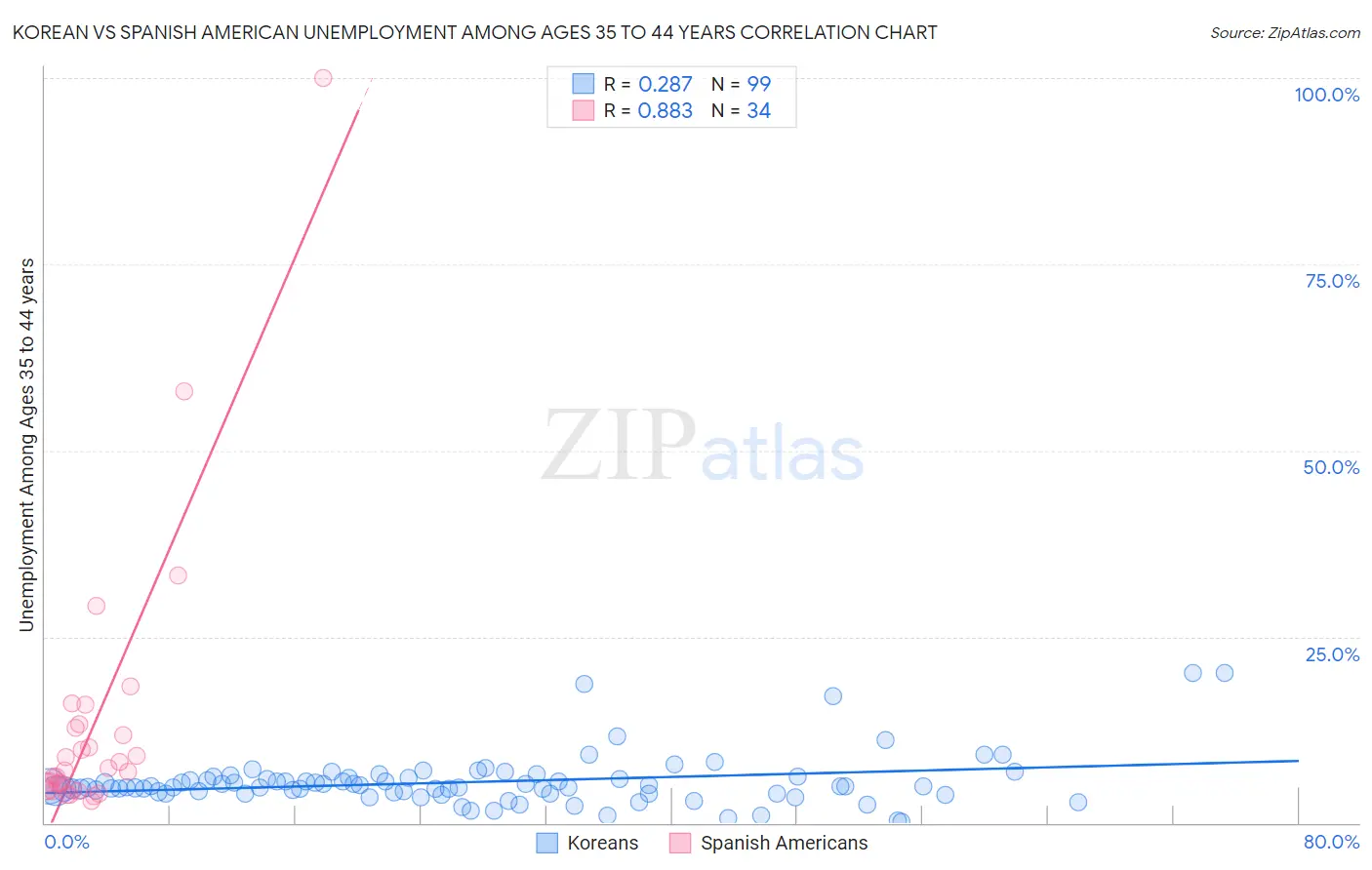 Korean vs Spanish American Unemployment Among Ages 35 to 44 years