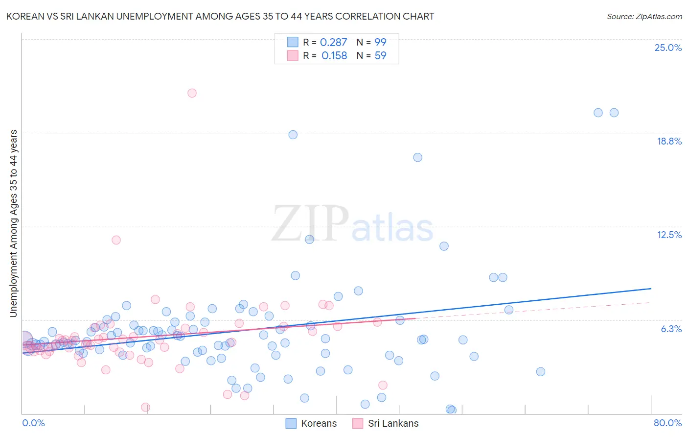 Korean vs Sri Lankan Unemployment Among Ages 35 to 44 years