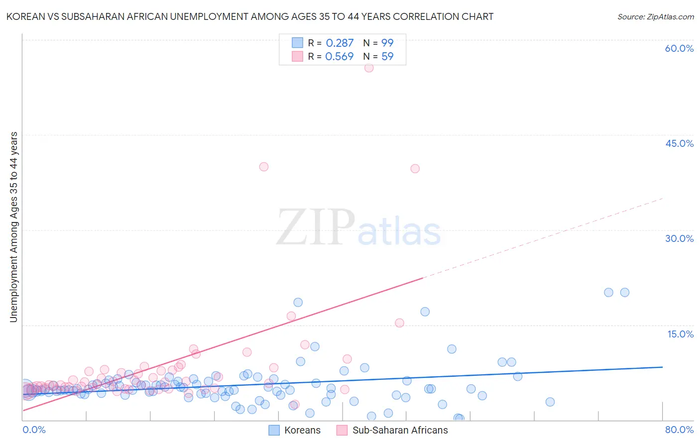 Korean vs Subsaharan African Unemployment Among Ages 35 to 44 years