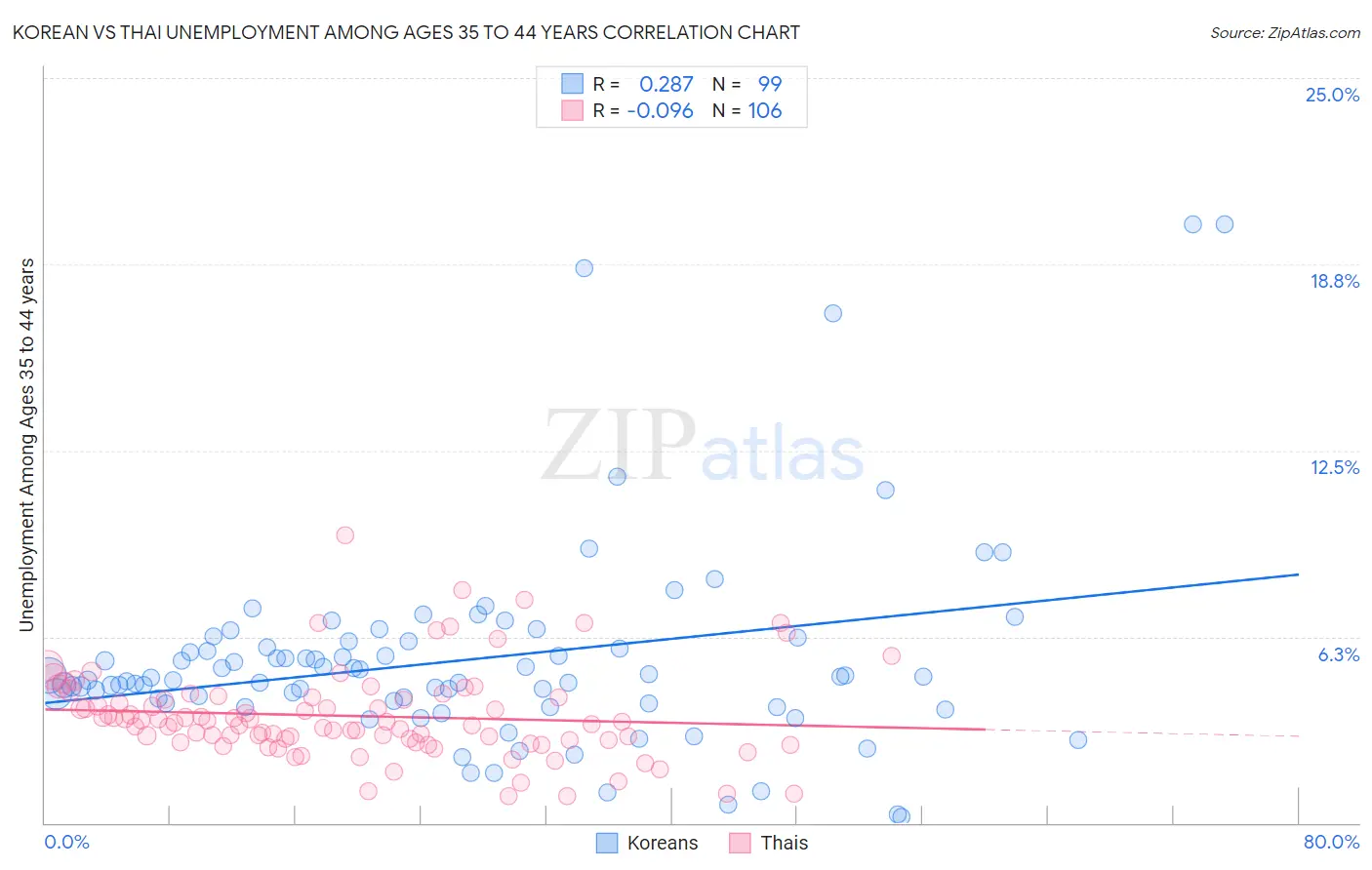 Korean vs Thai Unemployment Among Ages 35 to 44 years