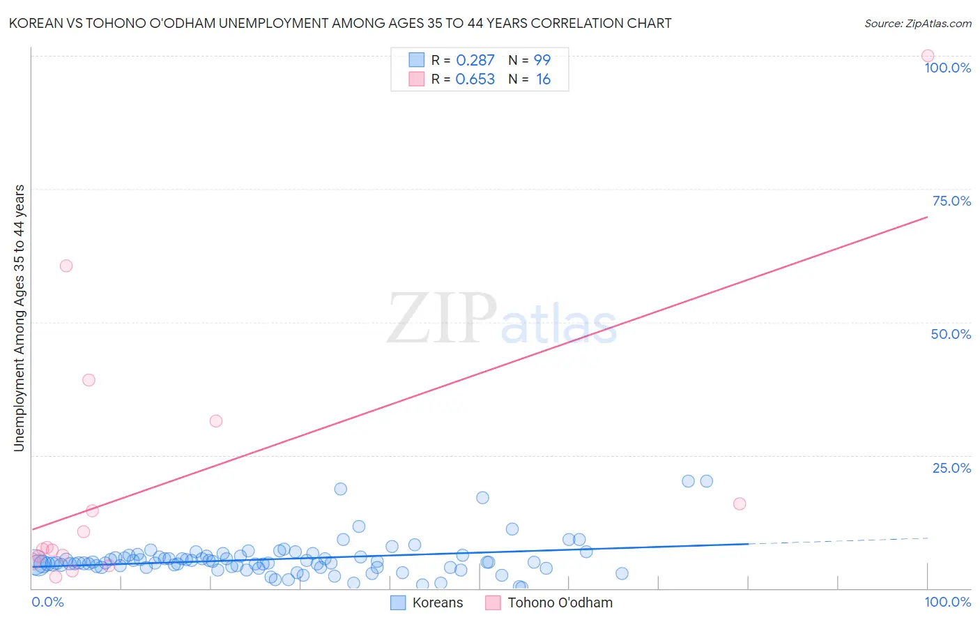 Korean vs Tohono O'odham Unemployment Among Ages 35 to 44 years