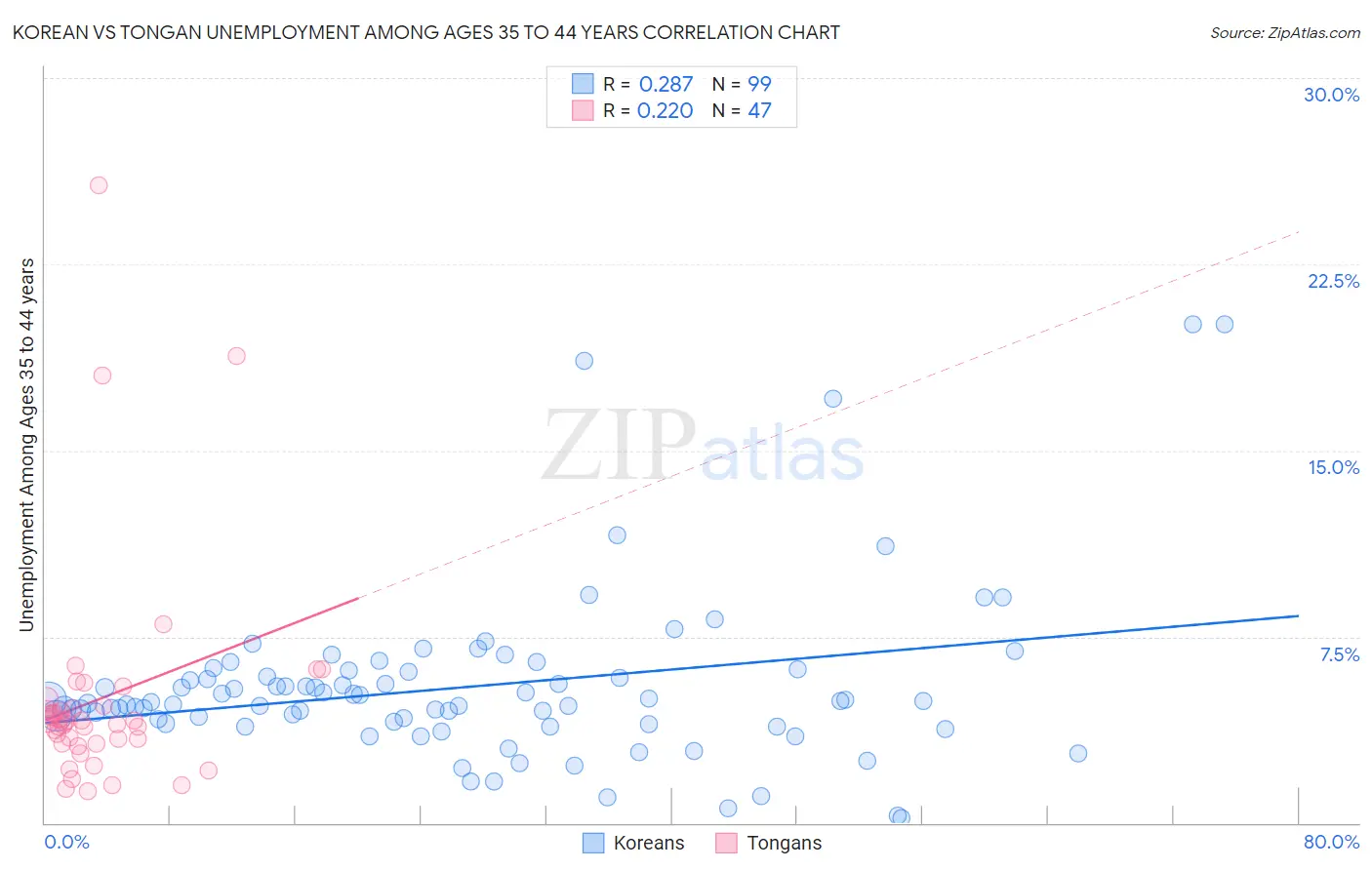 Korean vs Tongan Unemployment Among Ages 35 to 44 years