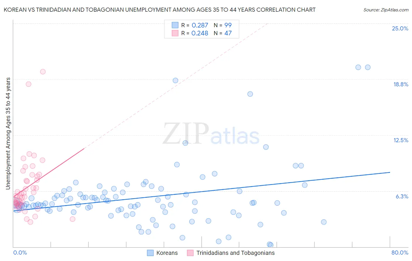 Korean vs Trinidadian and Tobagonian Unemployment Among Ages 35 to 44 years