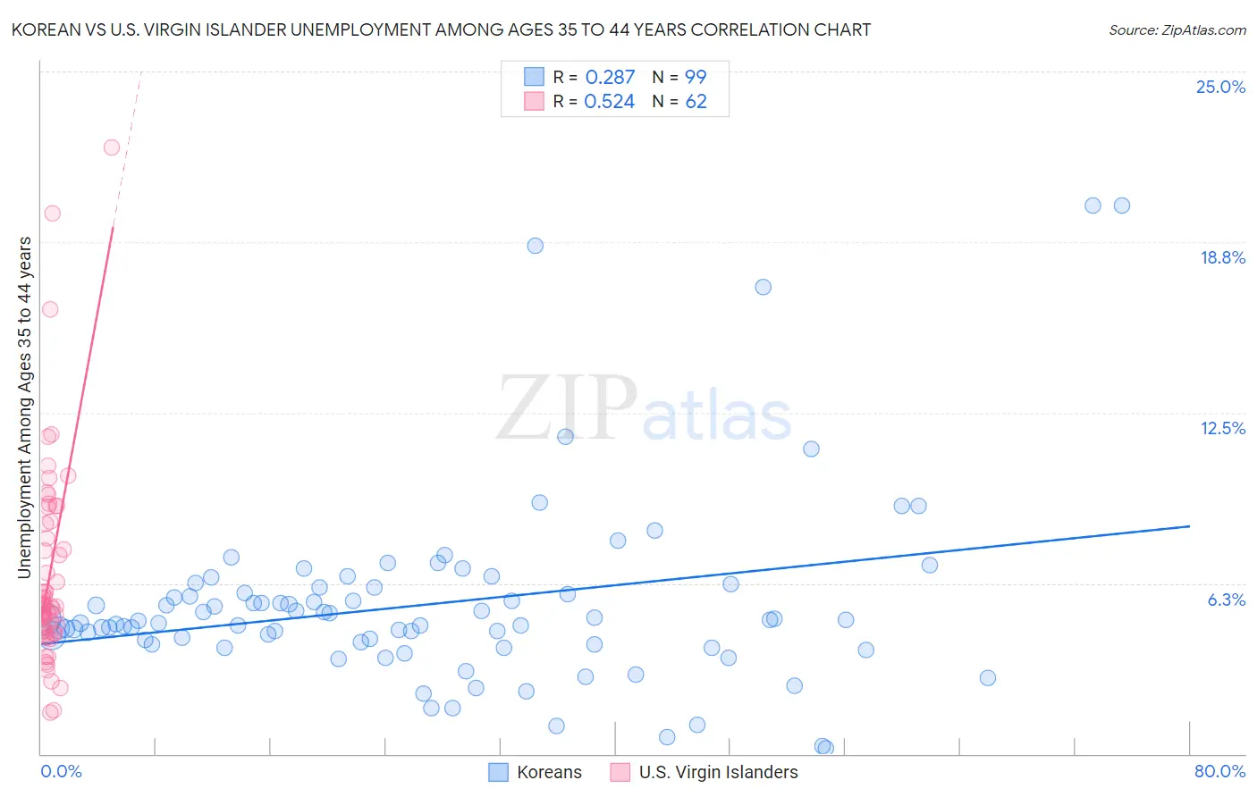 Korean vs U.S. Virgin Islander Unemployment Among Ages 35 to 44 years