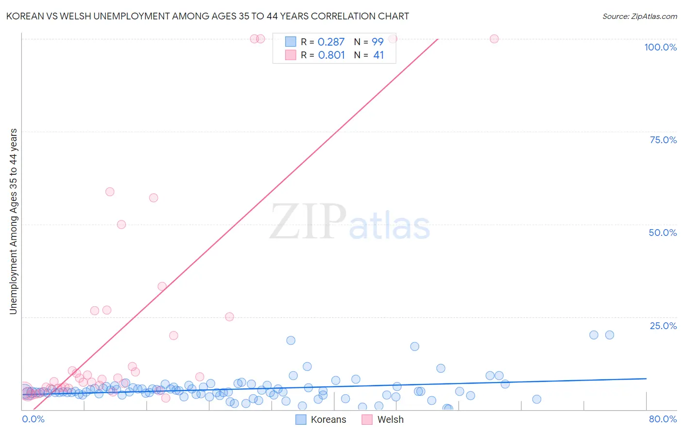 Korean vs Welsh Unemployment Among Ages 35 to 44 years