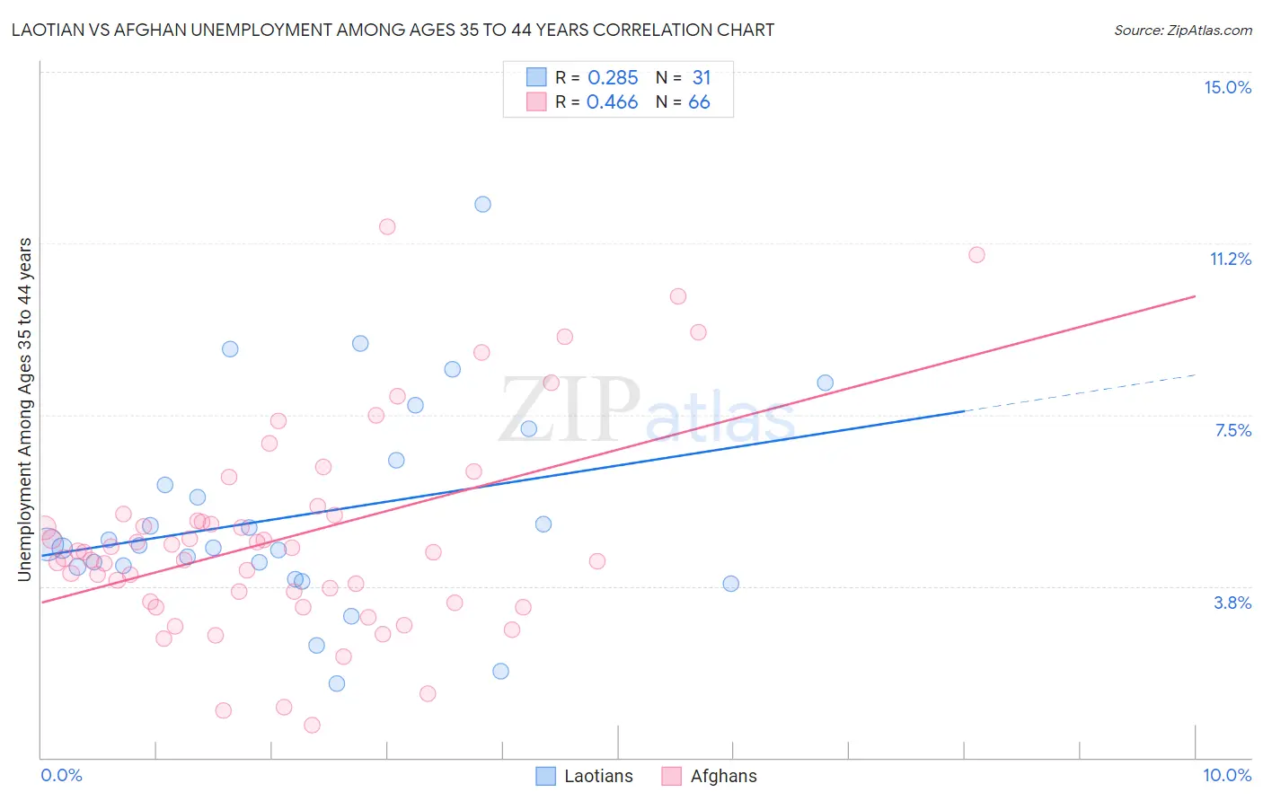 Laotian vs Afghan Unemployment Among Ages 35 to 44 years