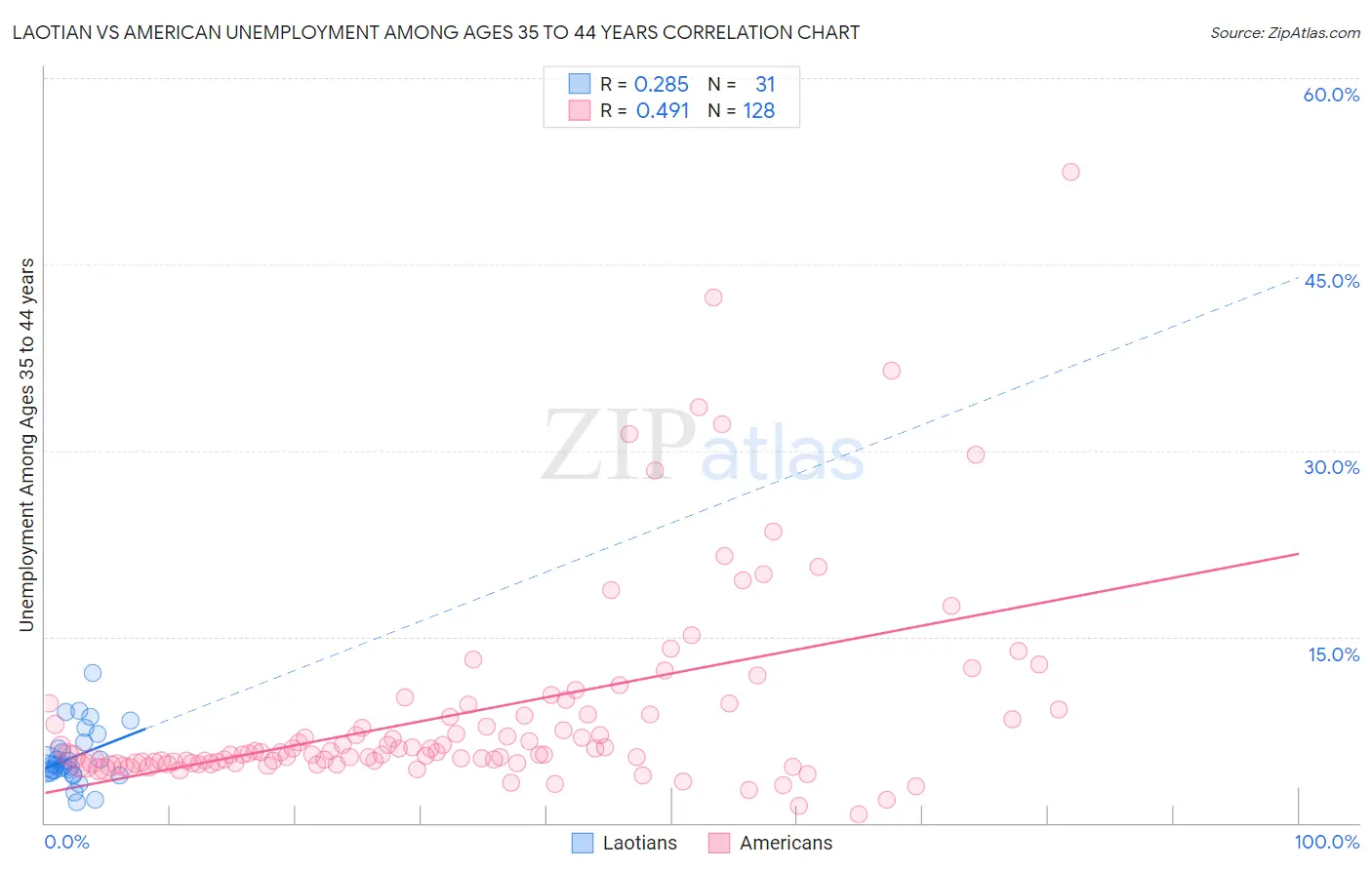 Laotian vs American Unemployment Among Ages 35 to 44 years