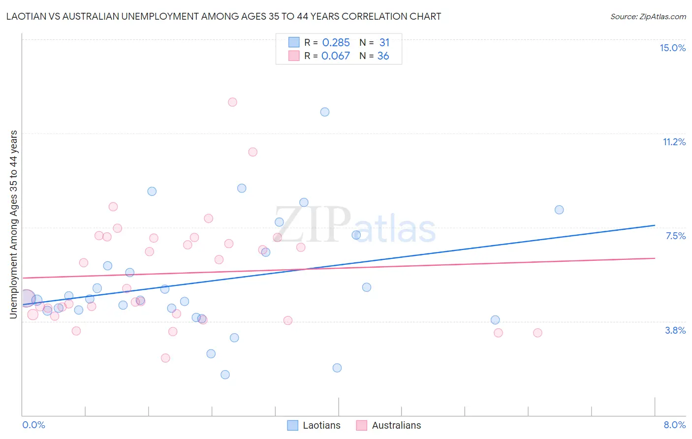 Laotian vs Australian Unemployment Among Ages 35 to 44 years